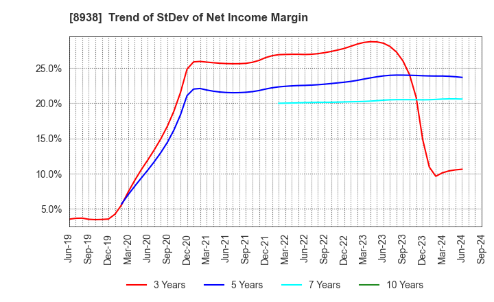 8938 GLOME Holdings,Inc.: Trend of StDev of Net Income Margin