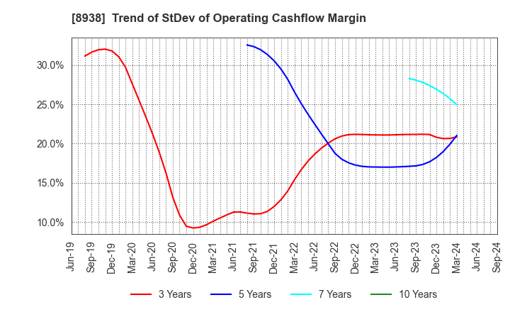 8938 GLOME Holdings,Inc.: Trend of StDev of Operating Cashflow Margin