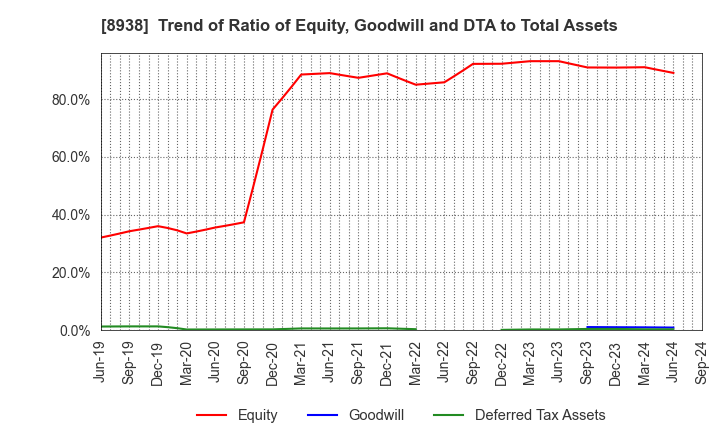 8938 GLOME Holdings,Inc.: Trend of Ratio of Equity, Goodwill and DTA to Total Assets