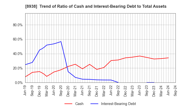 8938 GLOME Holdings,Inc.: Trend of Ratio of Cash and Interest-Bearing Debt to Total Assets