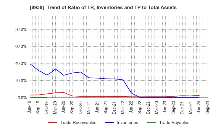 8938 GLOME Holdings,Inc.: Trend of Ratio of TR, Inventories and TP to Total Assets