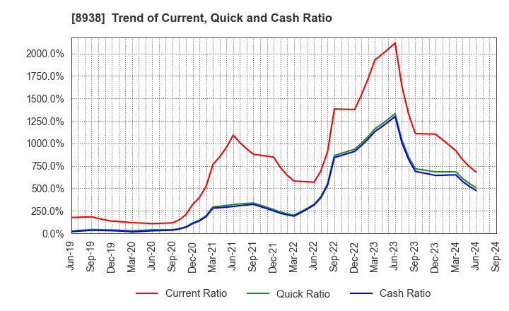 8938 GLOME Holdings,Inc.: Trend of Current, Quick and Cash Ratio