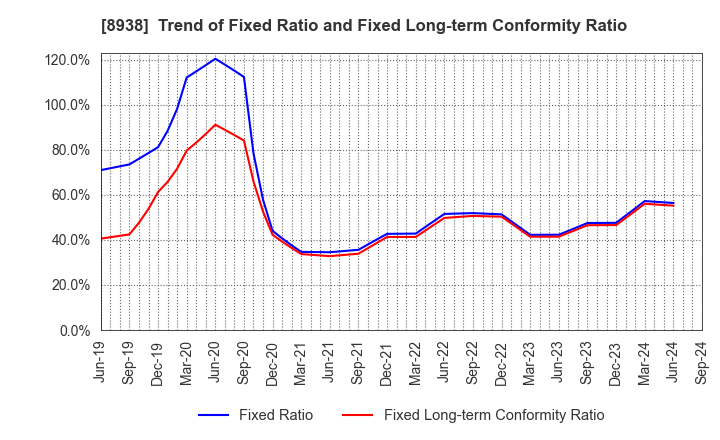 8938 GLOME Holdings,Inc.: Trend of Fixed Ratio and Fixed Long-term Conformity Ratio