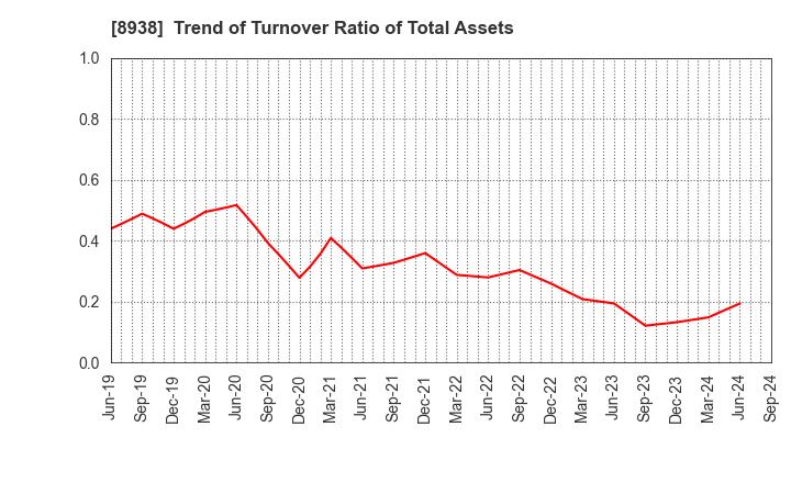 8938 GLOME Holdings,Inc.: Trend of Turnover Ratio of Total Assets