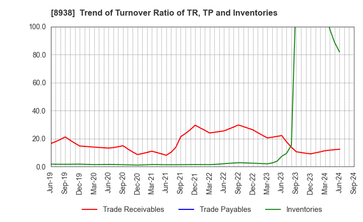 8938 GLOME Holdings,Inc.: Trend of Turnover Ratio of TR, TP and Inventories