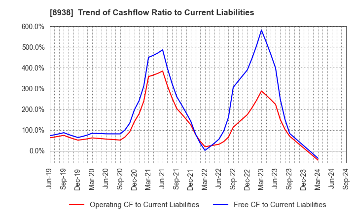 8938 GLOME Holdings,Inc.: Trend of Cashflow Ratio to Current Liabilities