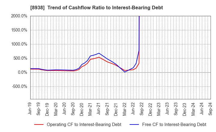 8938 GLOME Holdings,Inc.: Trend of Cashflow Ratio to Interest-Bearing Debt