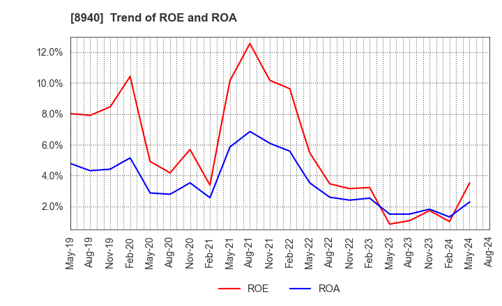 8940 INTELLEX Co.,Ltd.: Trend of ROE and ROA