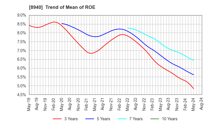 8940 INTELLEX Co.,Ltd.: Trend of Mean of ROE