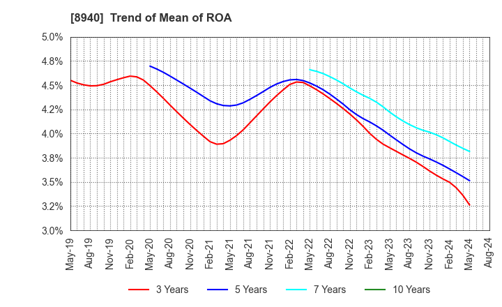 8940 INTELLEX Co.,Ltd.: Trend of Mean of ROA