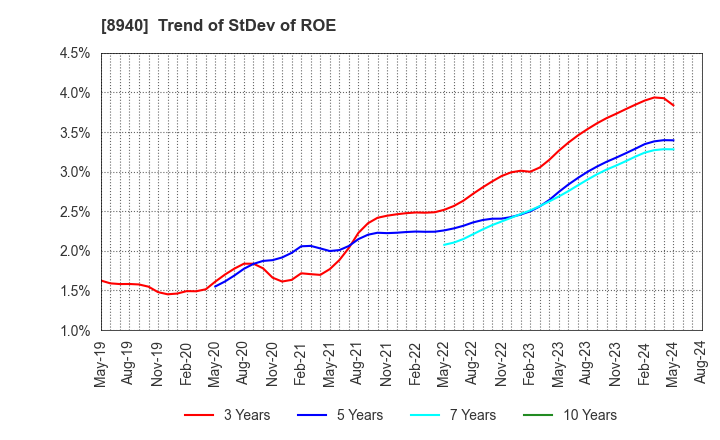 8940 INTELLEX Co.,Ltd.: Trend of StDev of ROE