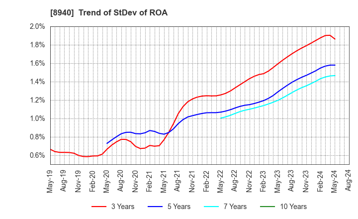 8940 INTELLEX Co.,Ltd.: Trend of StDev of ROA