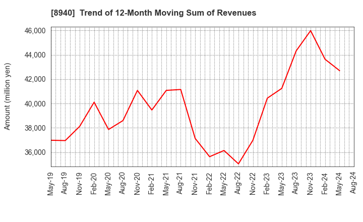 8940 INTELLEX Co.,Ltd.: Trend of 12-Month Moving Sum of Revenues