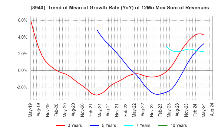 8940 INTELLEX Co.,Ltd.: Trend of Mean of Growth Rate (YoY) of 12Mo Mov Sum of Revenues