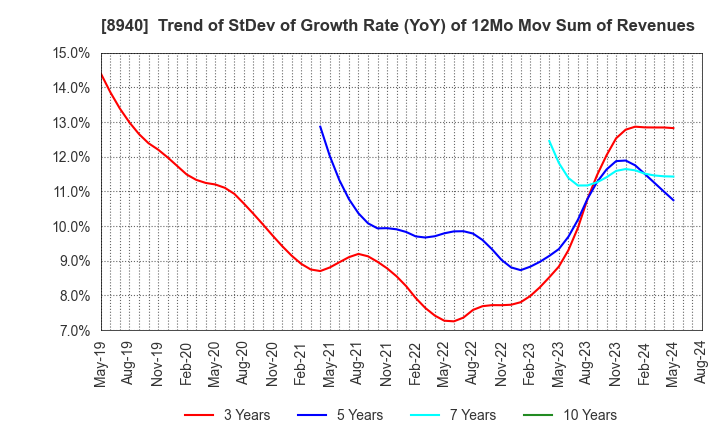 8940 INTELLEX Co.,Ltd.: Trend of StDev of Growth Rate (YoY) of 12Mo Mov Sum of Revenues