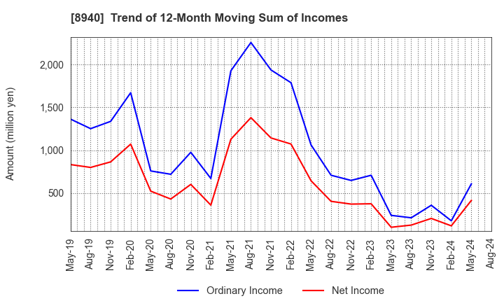 8940 INTELLEX Co.,Ltd.: Trend of 12-Month Moving Sum of Incomes