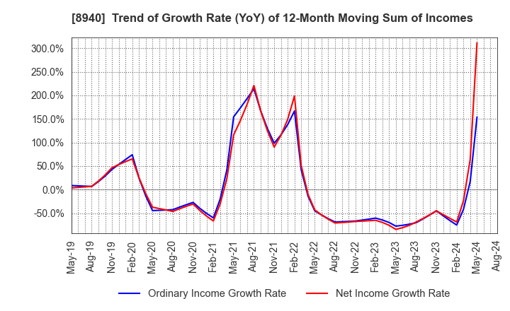 8940 INTELLEX Co.,Ltd.: Trend of Growth Rate (YoY) of 12-Month Moving Sum of Incomes