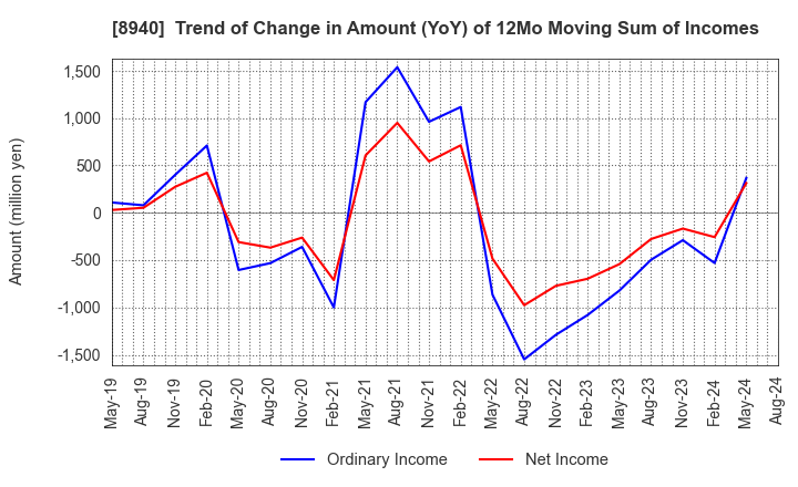 8940 INTELLEX Co.,Ltd.: Trend of Change in Amount (YoY) of 12Mo Moving Sum of Incomes