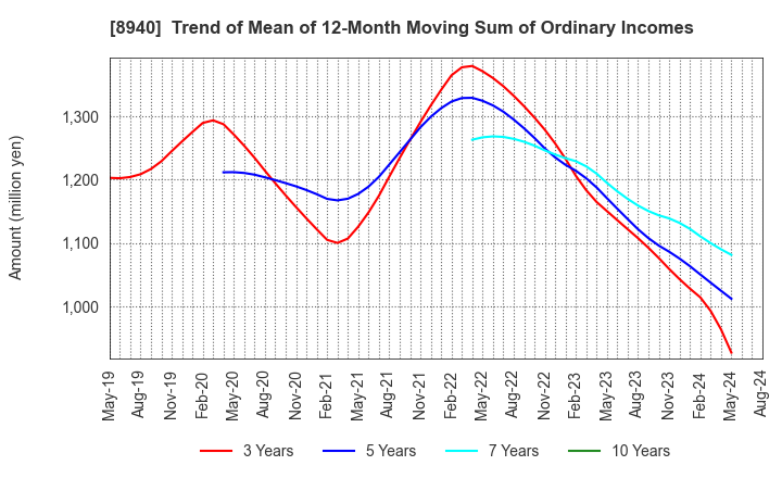 8940 INTELLEX Co.,Ltd.: Trend of Mean of 12-Month Moving Sum of Ordinary Incomes