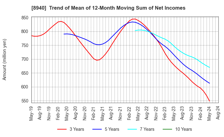 8940 INTELLEX Co.,Ltd.: Trend of Mean of 12-Month Moving Sum of Net Incomes