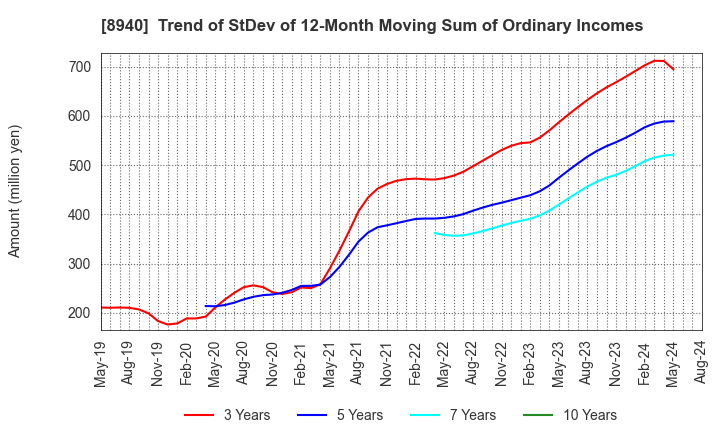 8940 INTELLEX Co.,Ltd.: Trend of StDev of 12-Month Moving Sum of Ordinary Incomes