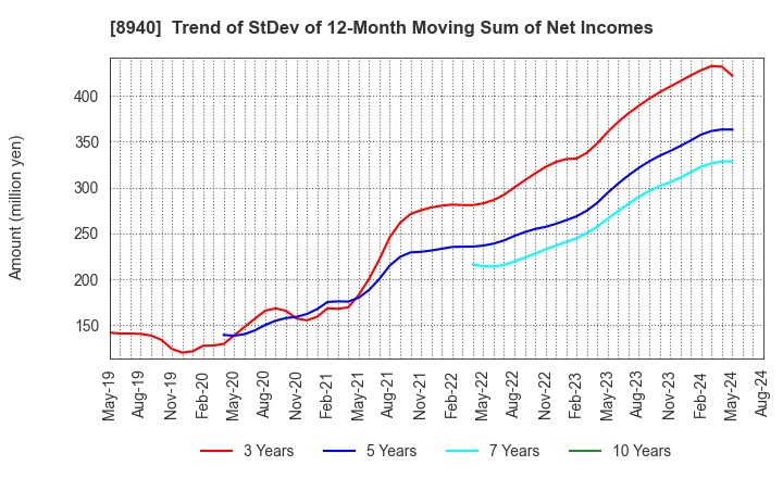 8940 INTELLEX Co.,Ltd.: Trend of StDev of 12-Month Moving Sum of Net Incomes