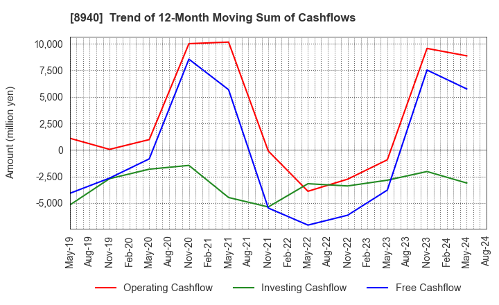 8940 INTELLEX Co.,Ltd.: Trend of 12-Month Moving Sum of Cashflows