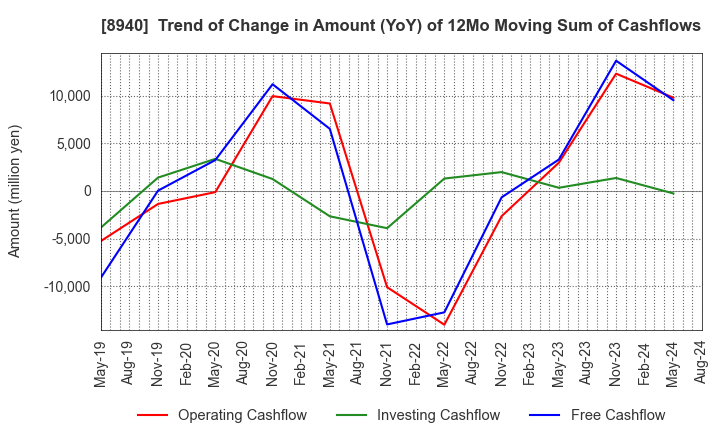 8940 INTELLEX Co.,Ltd.: Trend of Change in Amount (YoY) of 12Mo Moving Sum of Cashflows