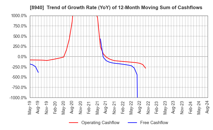 8940 INTELLEX Co.,Ltd.: Trend of Growth Rate (YoY) of 12-Month Moving Sum of Cashflows