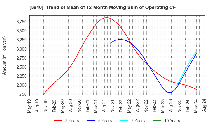 8940 INTELLEX Co.,Ltd.: Trend of Mean of 12-Month Moving Sum of Operating CF