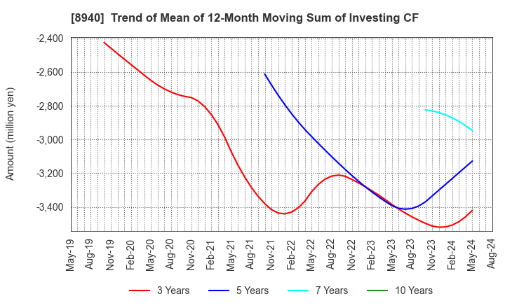 8940 INTELLEX Co.,Ltd.: Trend of Mean of 12-Month Moving Sum of Investing CF