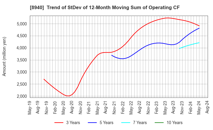 8940 INTELLEX Co.,Ltd.: Trend of StDev of 12-Month Moving Sum of Operating CF