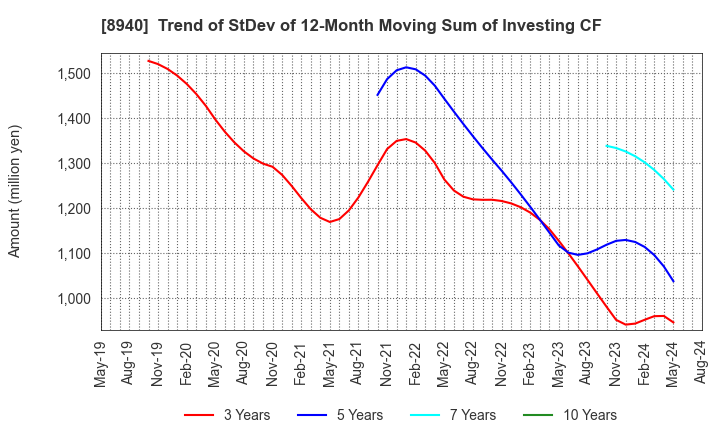 8940 INTELLEX Co.,Ltd.: Trend of StDev of 12-Month Moving Sum of Investing CF