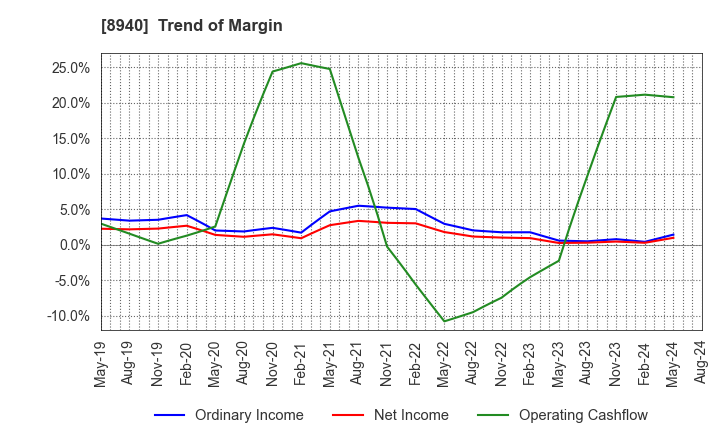 8940 INTELLEX Co.,Ltd.: Trend of Margin