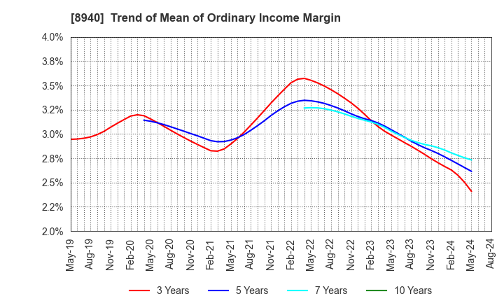 8940 INTELLEX Co.,Ltd.: Trend of Mean of Ordinary Income Margin