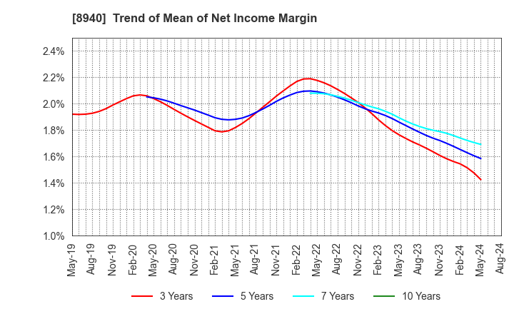 8940 INTELLEX Co.,Ltd.: Trend of Mean of Net Income Margin