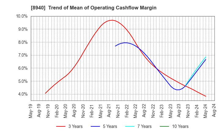 8940 INTELLEX Co.,Ltd.: Trend of Mean of Operating Cashflow Margin