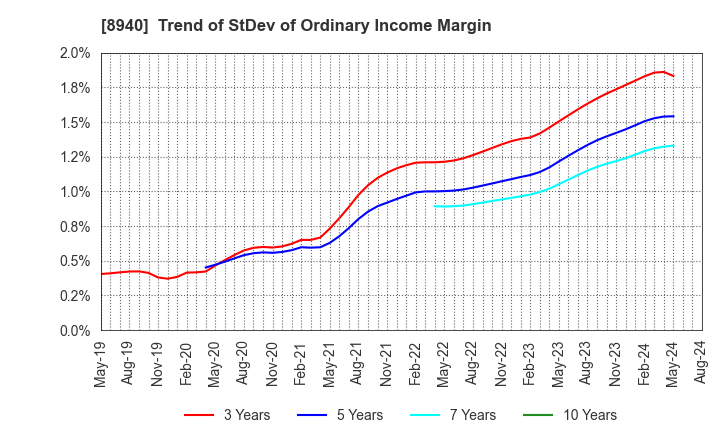 8940 INTELLEX Co.,Ltd.: Trend of StDev of Ordinary Income Margin