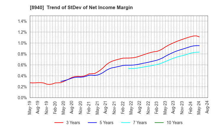 8940 INTELLEX Co.,Ltd.: Trend of StDev of Net Income Margin