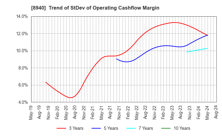 8940 INTELLEX Co.,Ltd.: Trend of StDev of Operating Cashflow Margin