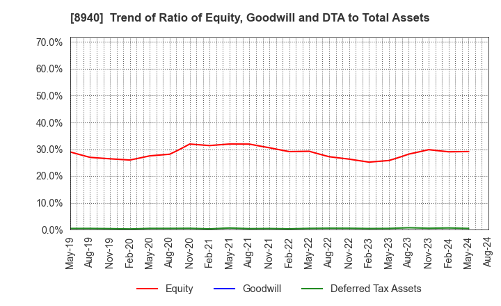 8940 INTELLEX Co.,Ltd.: Trend of Ratio of Equity, Goodwill and DTA to Total Assets