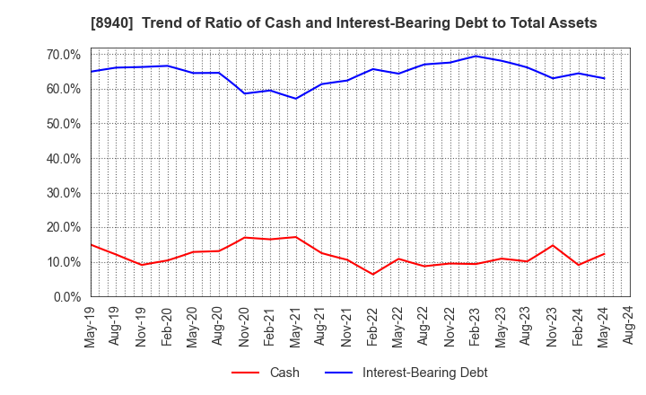 8940 INTELLEX Co.,Ltd.: Trend of Ratio of Cash and Interest-Bearing Debt to Total Assets