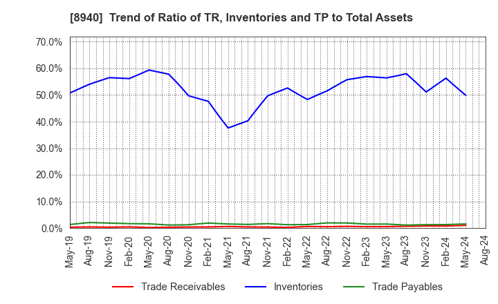 8940 INTELLEX Co.,Ltd.: Trend of Ratio of TR, Inventories and TP to Total Assets