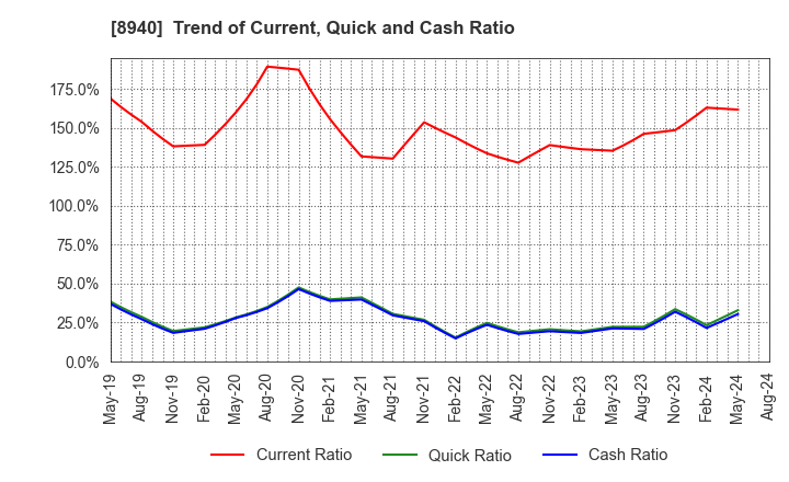 8940 INTELLEX Co.,Ltd.: Trend of Current, Quick and Cash Ratio