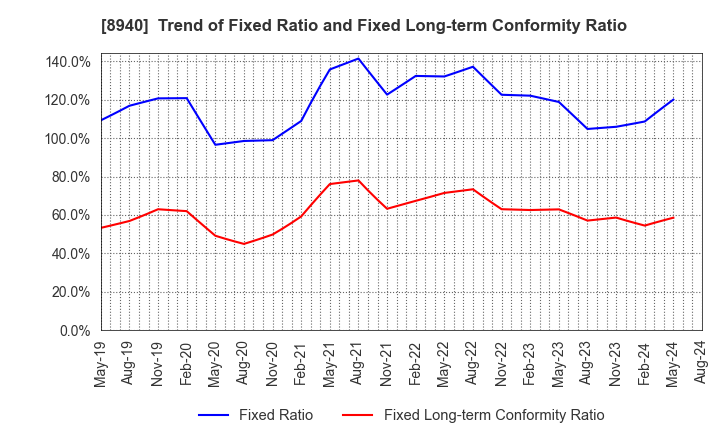 8940 INTELLEX Co.,Ltd.: Trend of Fixed Ratio and Fixed Long-term Conformity Ratio