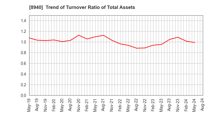 8940 INTELLEX Co.,Ltd.: Trend of Turnover Ratio of Total Assets