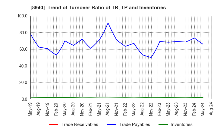 8940 INTELLEX Co.,Ltd.: Trend of Turnover Ratio of TR, TP and Inventories