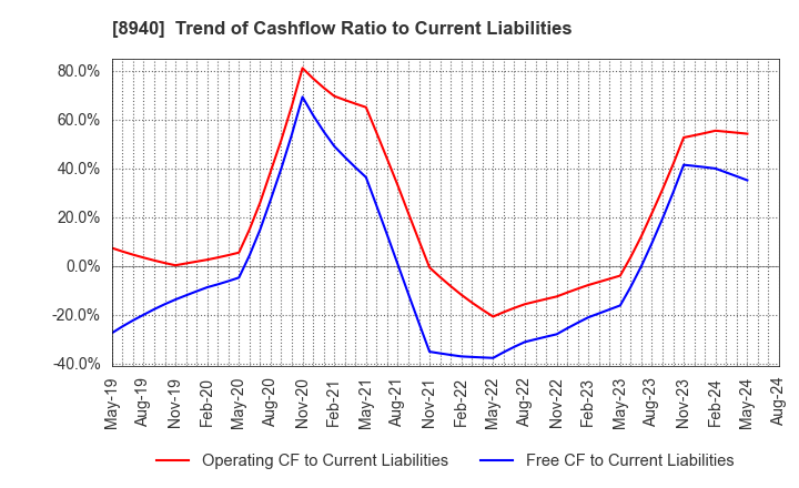 8940 INTELLEX Co.,Ltd.: Trend of Cashflow Ratio to Current Liabilities