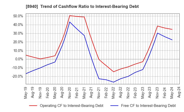 8940 INTELLEX Co.,Ltd.: Trend of Cashflow Ratio to Interest-Bearing Debt