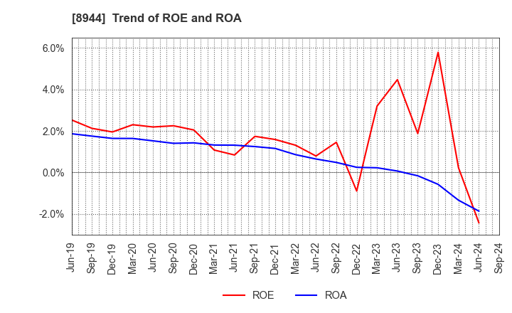 8944 LAND BUSINESS CO.,LTD.: Trend of ROE and ROA